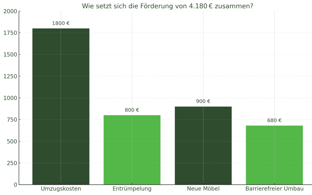 Ein Neuanfang im Alter – Seniorenumzug Förderung: Jetzt bis zu 4.180 € sichern